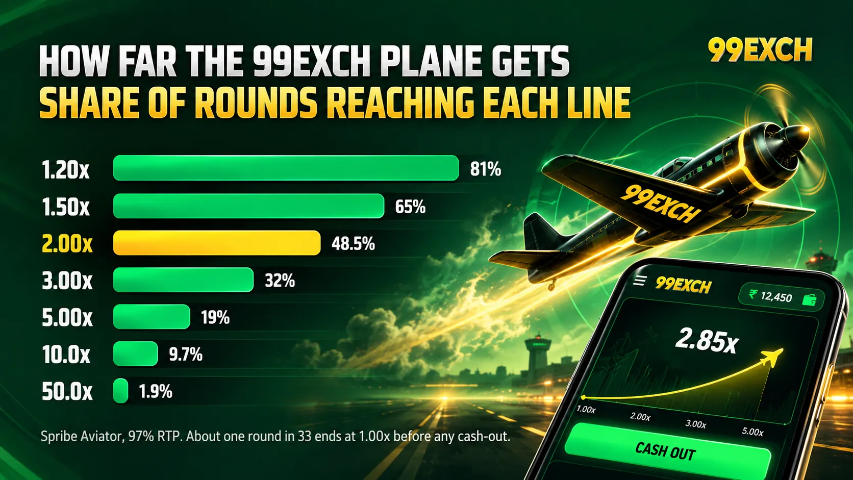 Infographic depicting approximate survival probabilities at various multiplier levels in crash-style games