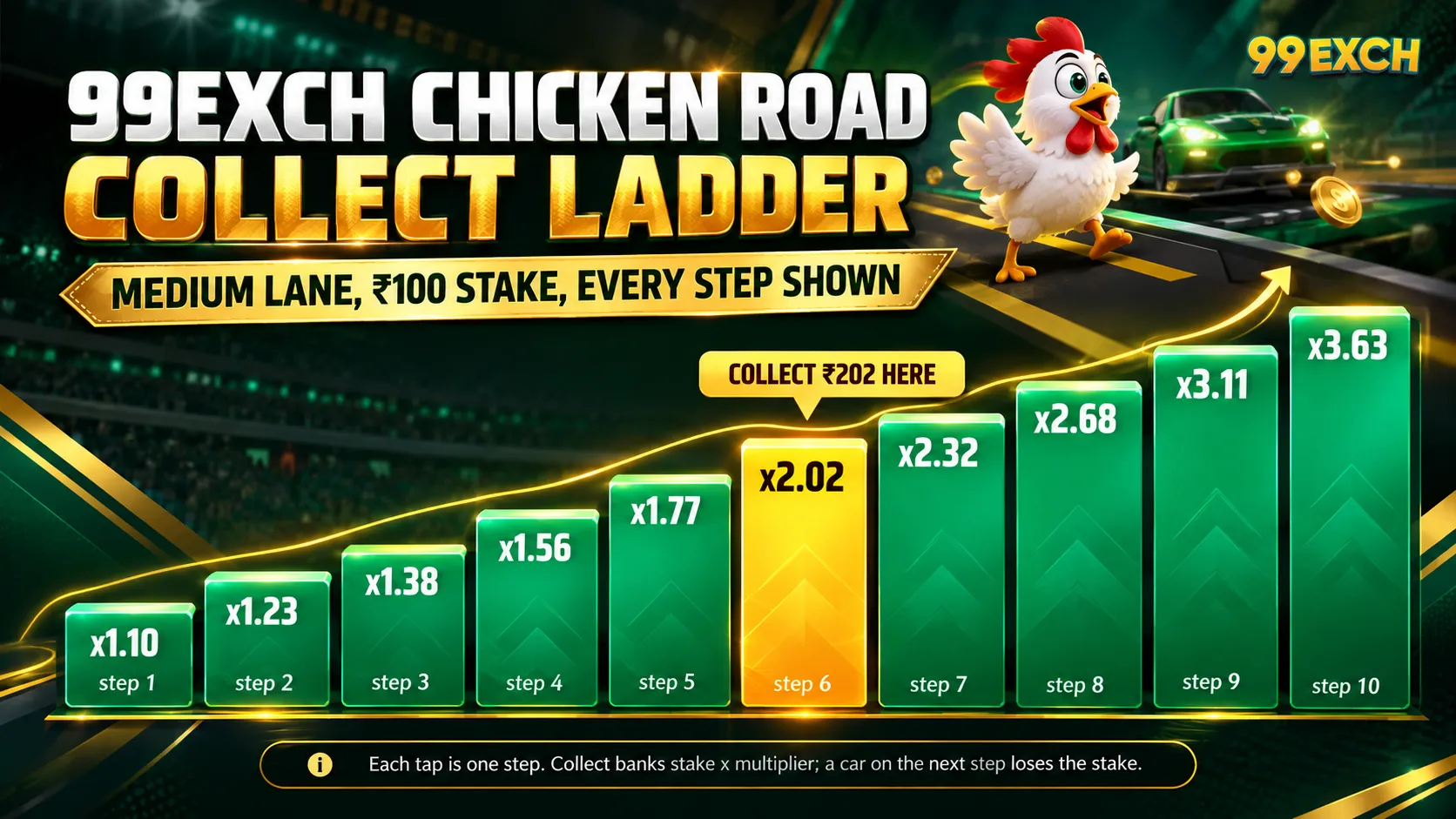 Illustration showing how the multiplier may increase with each lane in a road-crossing arcade game